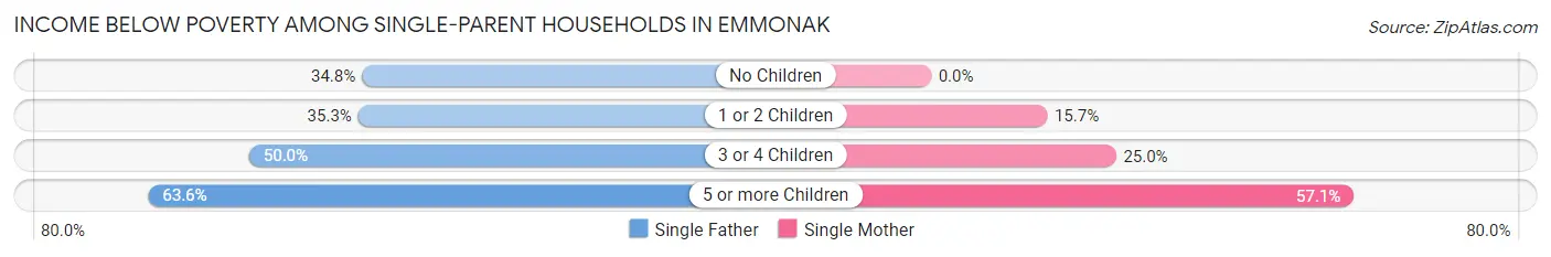 Income Below Poverty Among Single-Parent Households in Emmonak