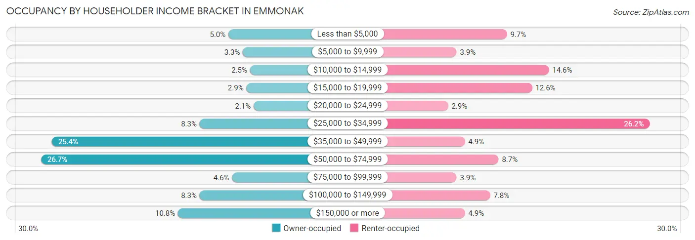 Occupancy by Householder Income Bracket in Emmonak