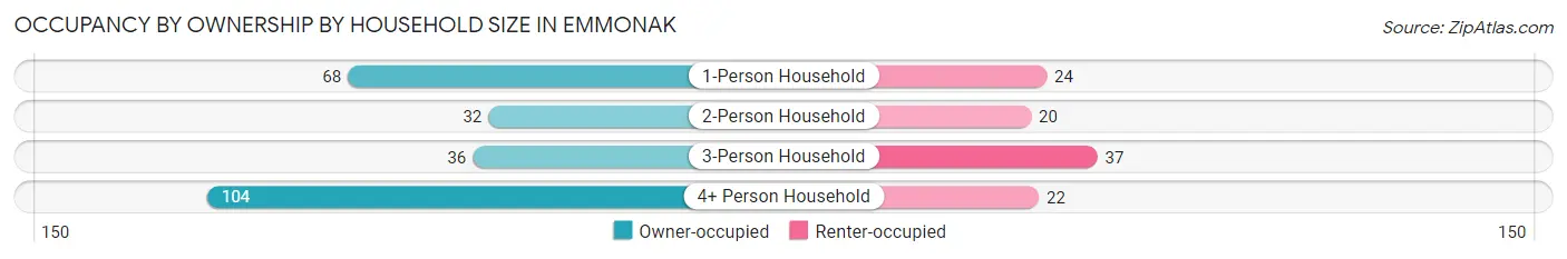 Occupancy by Ownership by Household Size in Emmonak