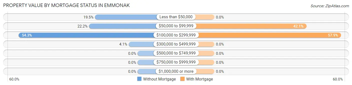 Property Value by Mortgage Status in Emmonak