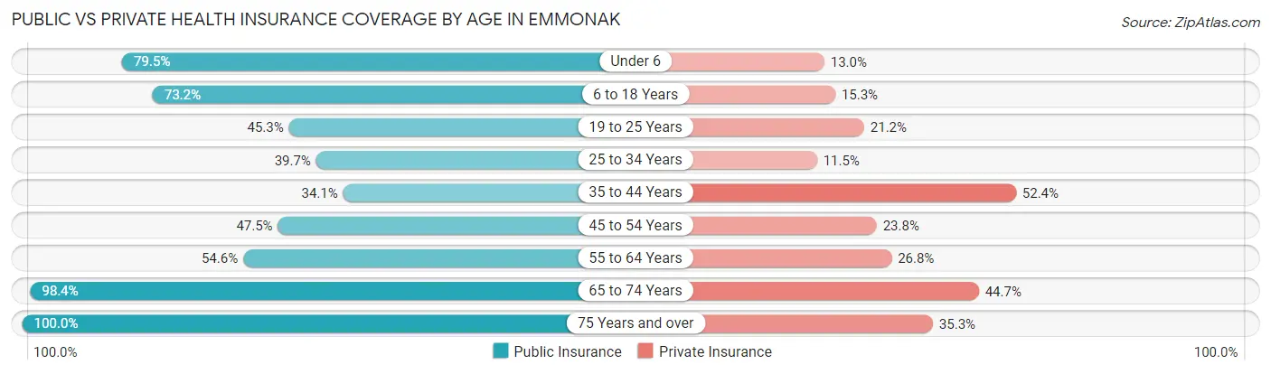 Public vs Private Health Insurance Coverage by Age in Emmonak