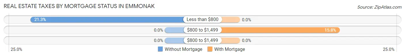 Real Estate Taxes by Mortgage Status in Emmonak