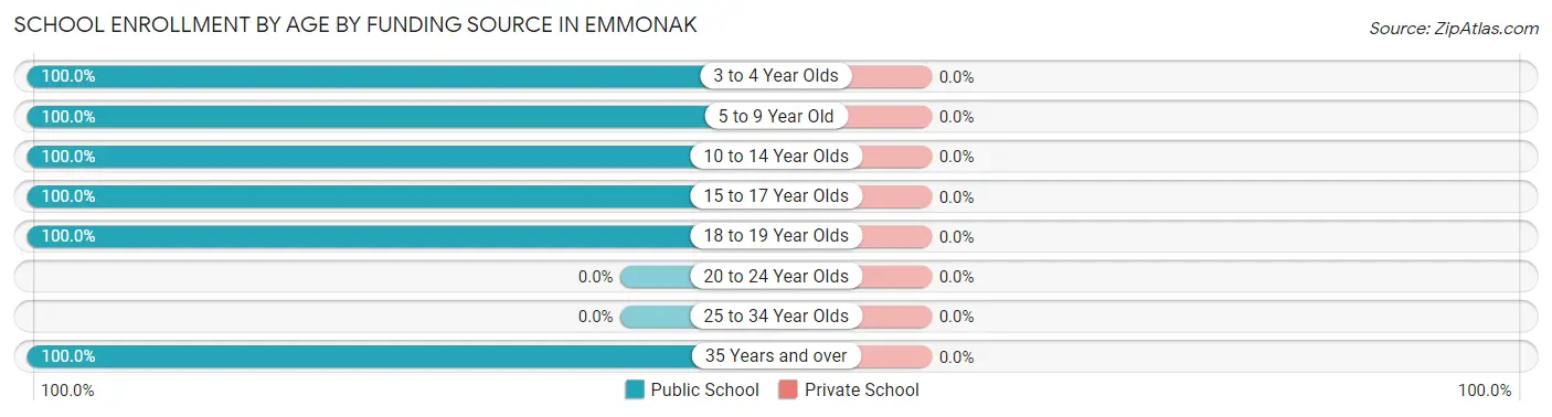 School Enrollment by Age by Funding Source in Emmonak
