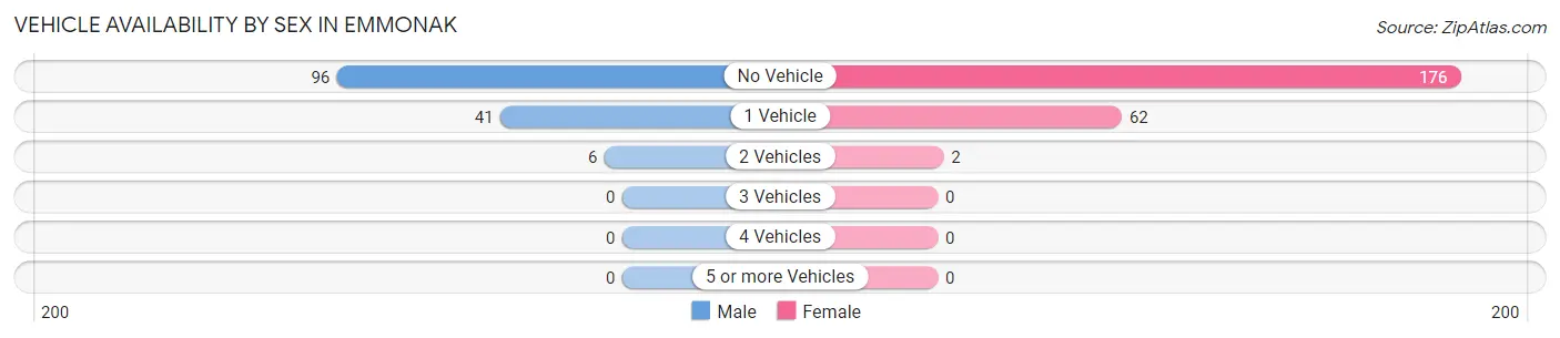 Vehicle Availability by Sex in Emmonak