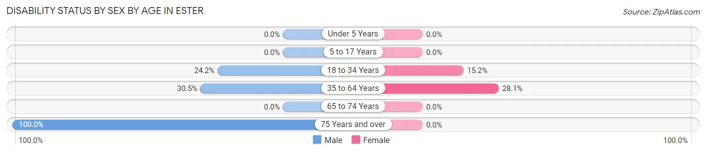 Disability Status by Sex by Age in Ester
