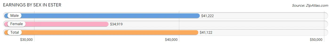 Earnings by Sex in Ester