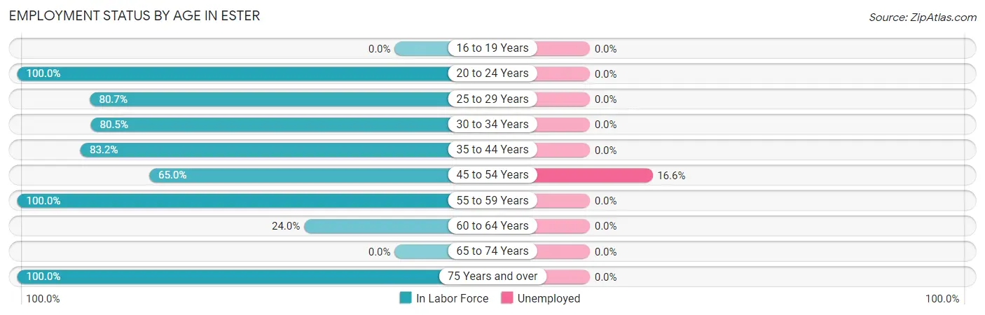 Employment Status by Age in Ester