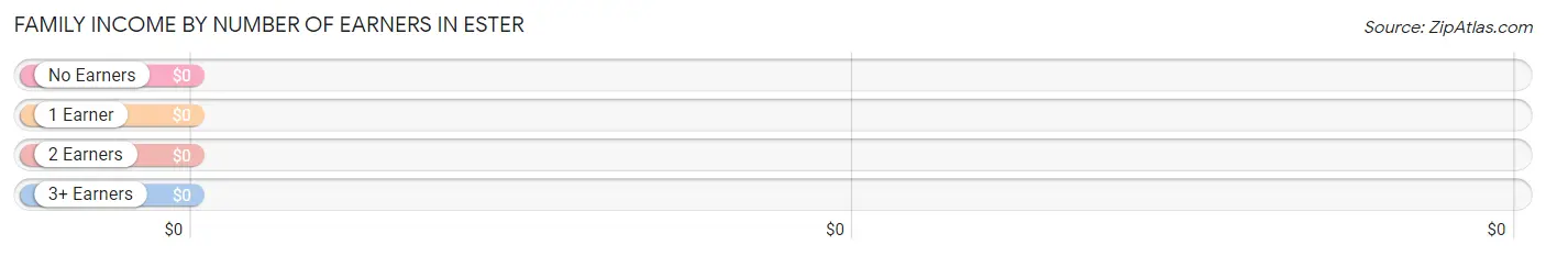 Family Income by Number of Earners in Ester