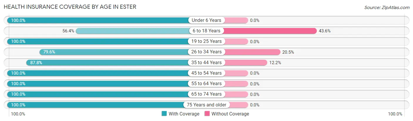 Health Insurance Coverage by Age in Ester