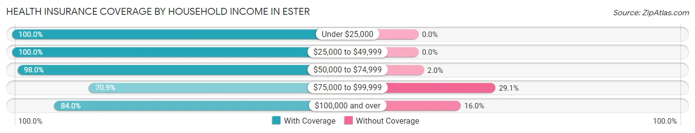 Health Insurance Coverage by Household Income in Ester