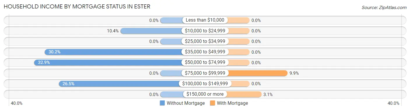 Household Income by Mortgage Status in Ester