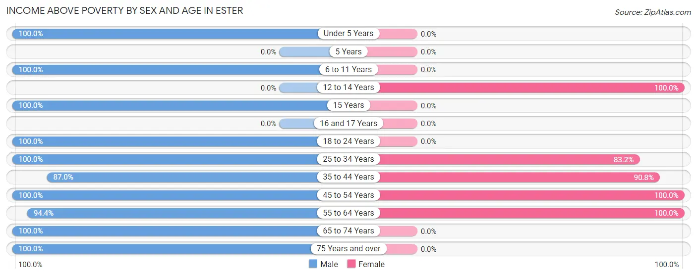 Income Above Poverty by Sex and Age in Ester