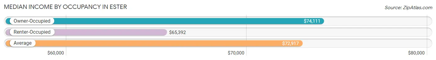 Median Income by Occupancy in Ester