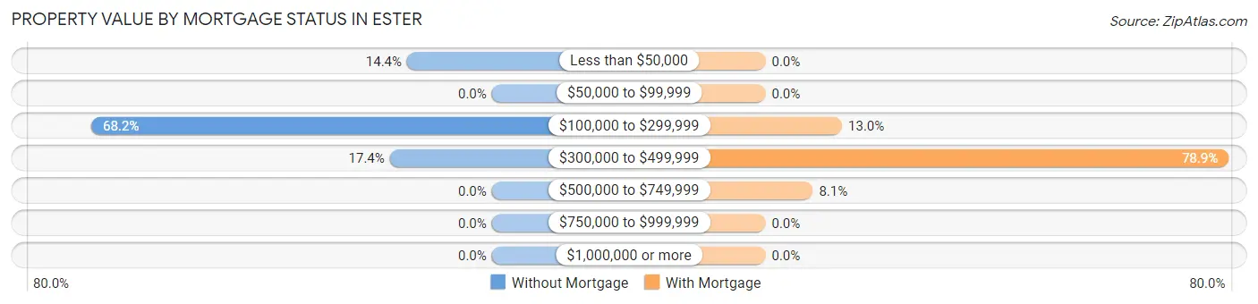 Property Value by Mortgage Status in Ester