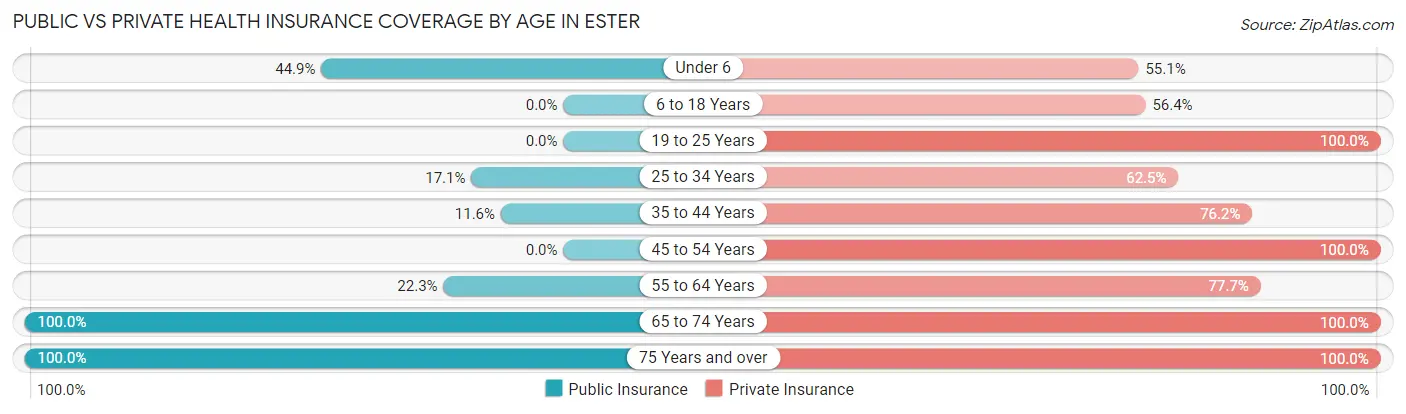 Public vs Private Health Insurance Coverage by Age in Ester