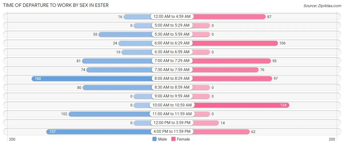 Time of Departure to Work by Sex in Ester