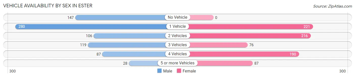 Vehicle Availability by Sex in Ester
