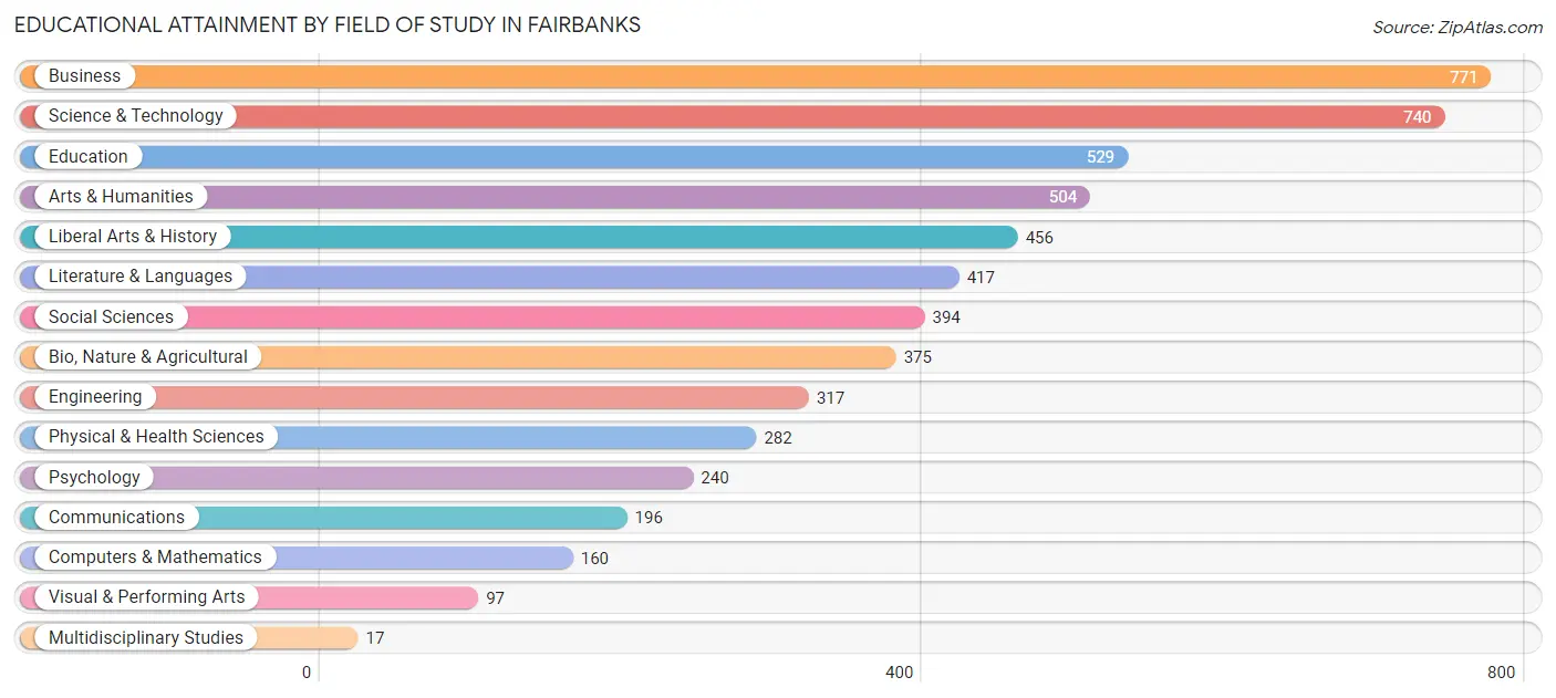 Educational Attainment by Field of Study in Fairbanks