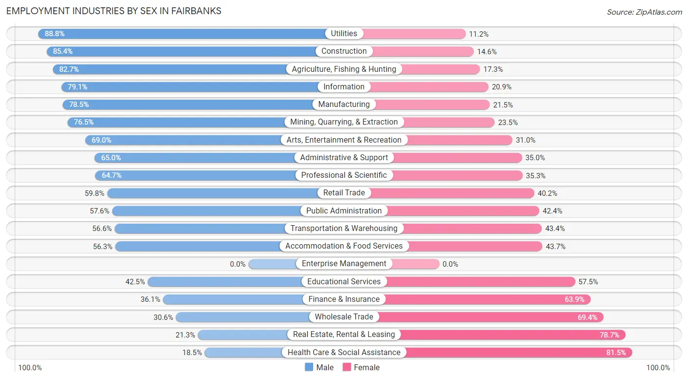 Employment Industries by Sex in Fairbanks