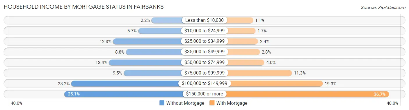 Household Income by Mortgage Status in Fairbanks
