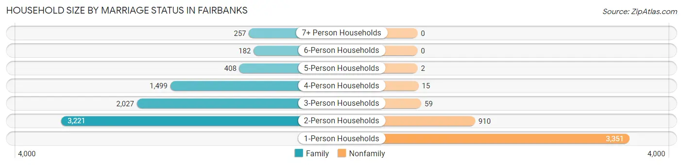 Household Size by Marriage Status in Fairbanks