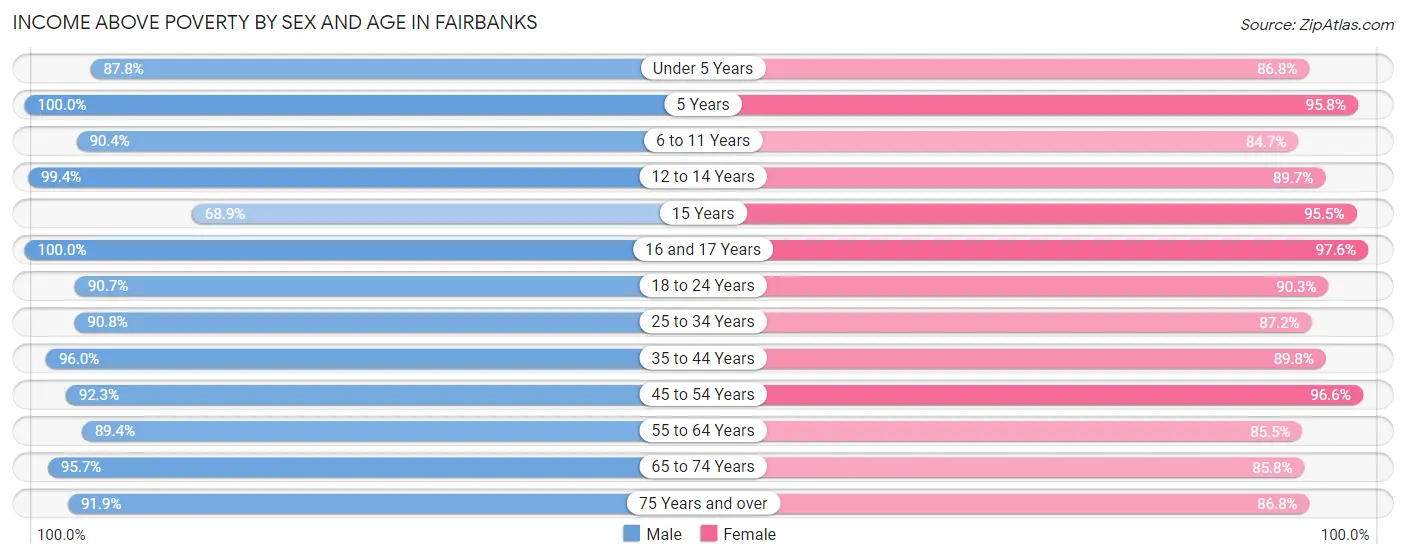 Income Above Poverty by Sex and Age in Fairbanks