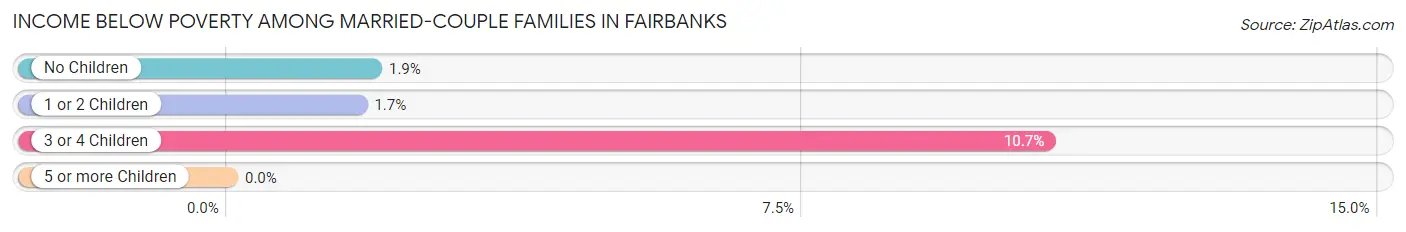Income Below Poverty Among Married-Couple Families in Fairbanks