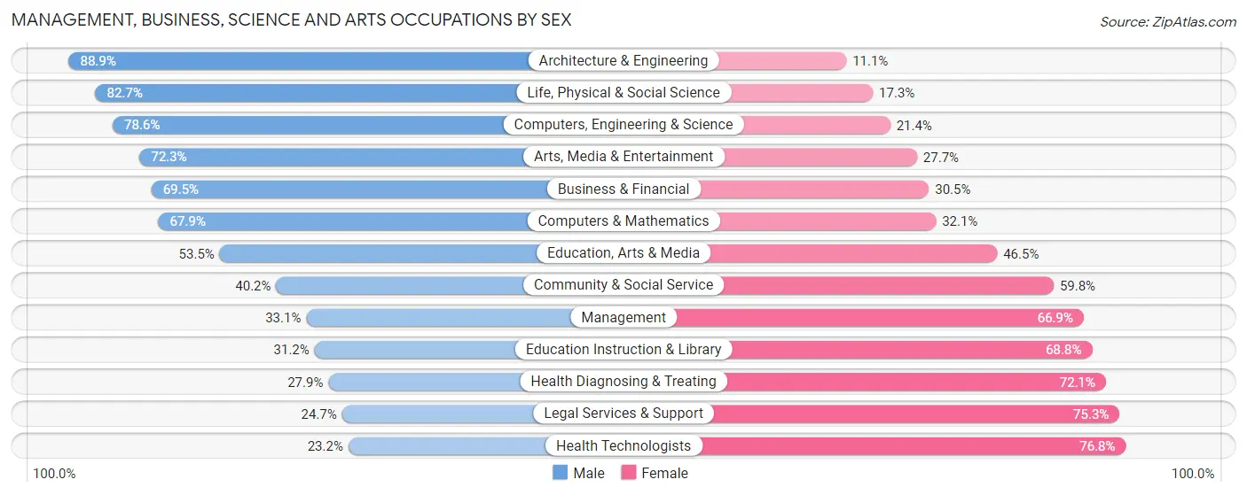 Management, Business, Science and Arts Occupations by Sex in Fairbanks