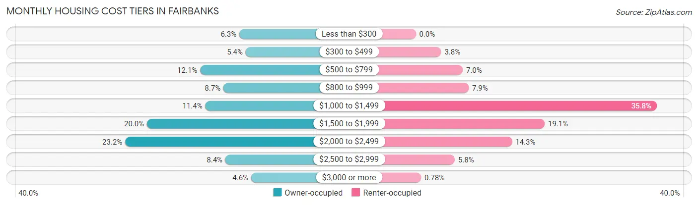 Monthly Housing Cost Tiers in Fairbanks