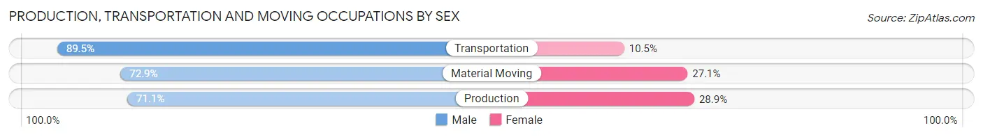 Production, Transportation and Moving Occupations by Sex in Fairbanks