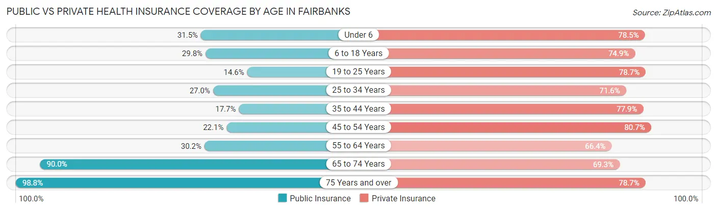 Public vs Private Health Insurance Coverage by Age in Fairbanks
