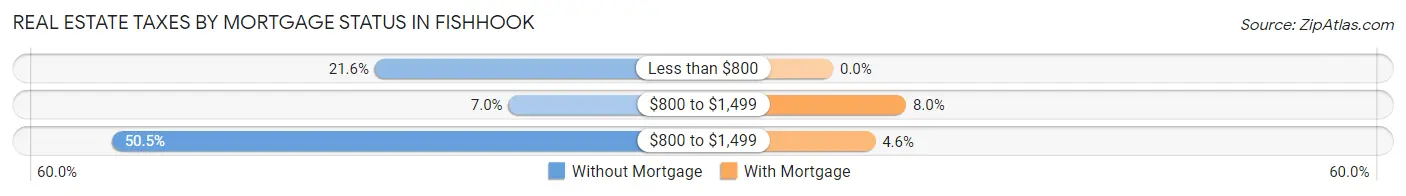 Real Estate Taxes by Mortgage Status in Fishhook