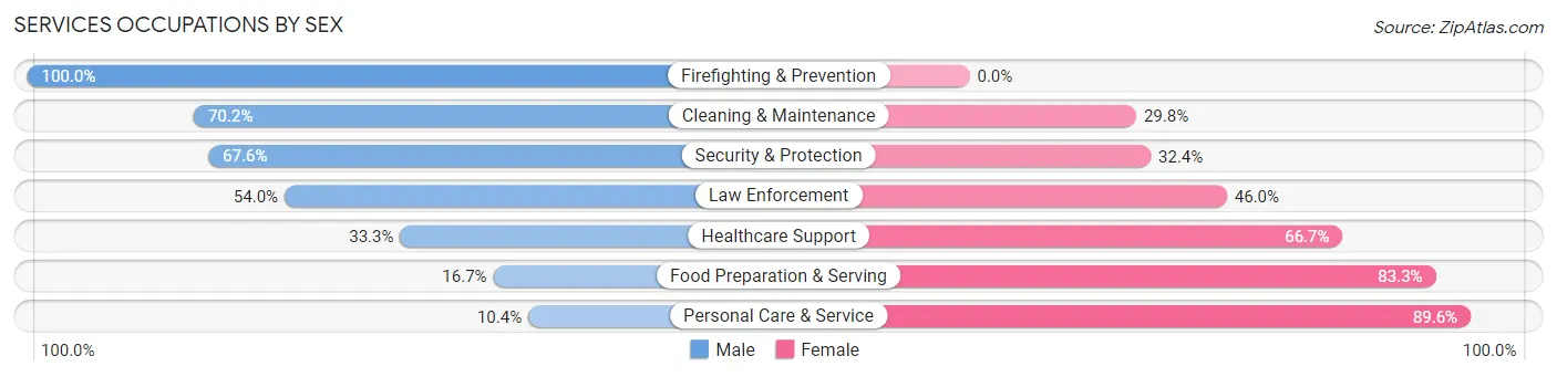 Services Occupations by Sex in Fishhook