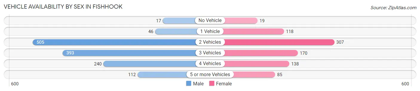 Vehicle Availability by Sex in Fishhook