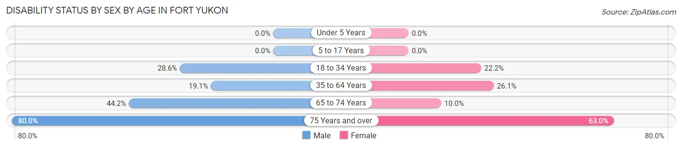 Disability Status by Sex by Age in Fort Yukon