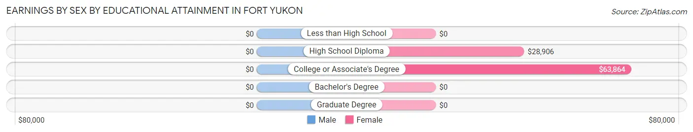 Earnings by Sex by Educational Attainment in Fort Yukon