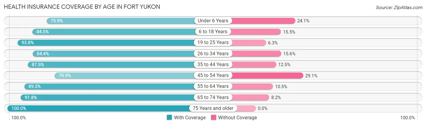 Health Insurance Coverage by Age in Fort Yukon