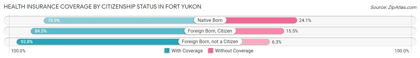 Health Insurance Coverage by Citizenship Status in Fort Yukon