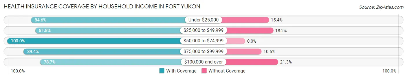 Health Insurance Coverage by Household Income in Fort Yukon