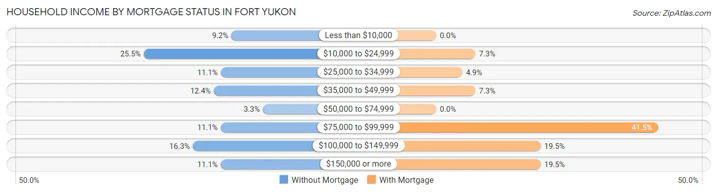 Household Income by Mortgage Status in Fort Yukon