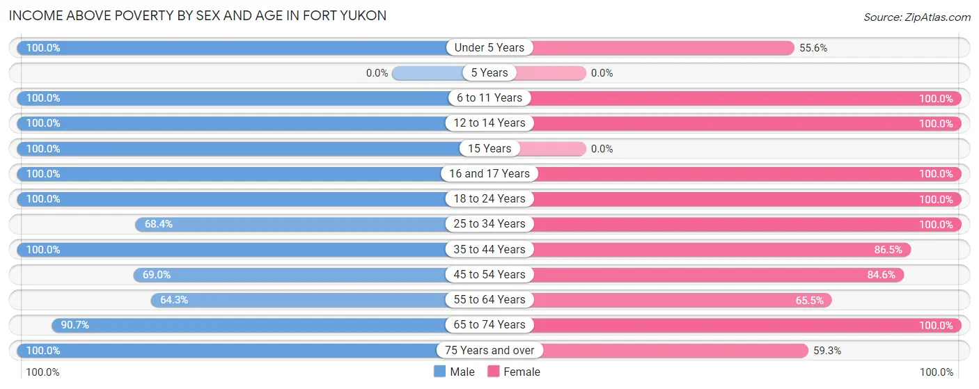Income Above Poverty by Sex and Age in Fort Yukon