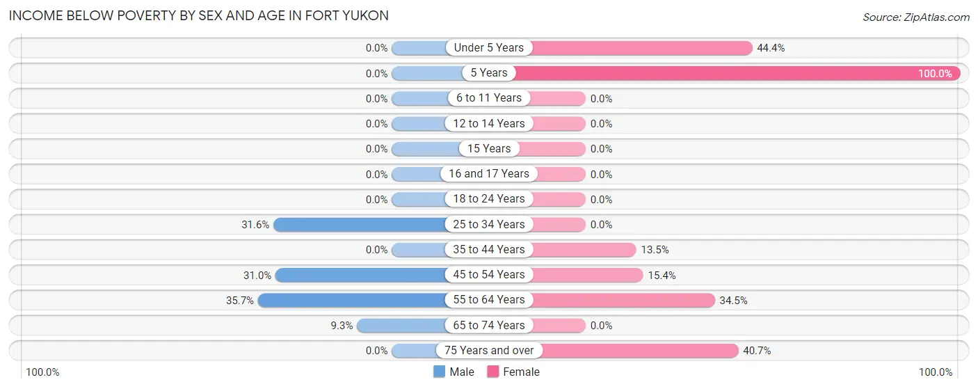 Income Below Poverty by Sex and Age in Fort Yukon