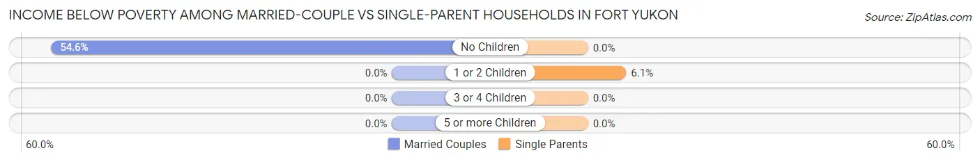 Income Below Poverty Among Married-Couple vs Single-Parent Households in Fort Yukon