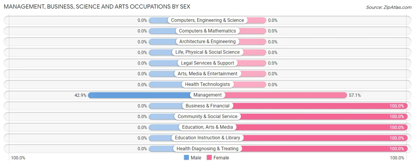 Management, Business, Science and Arts Occupations by Sex in Fort Yukon