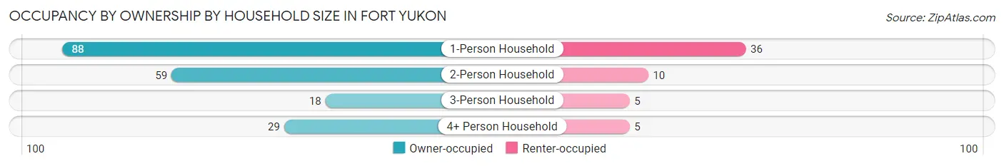 Occupancy by Ownership by Household Size in Fort Yukon