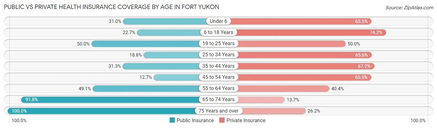 Public vs Private Health Insurance Coverage by Age in Fort Yukon