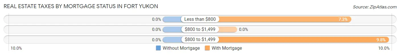 Real Estate Taxes by Mortgage Status in Fort Yukon