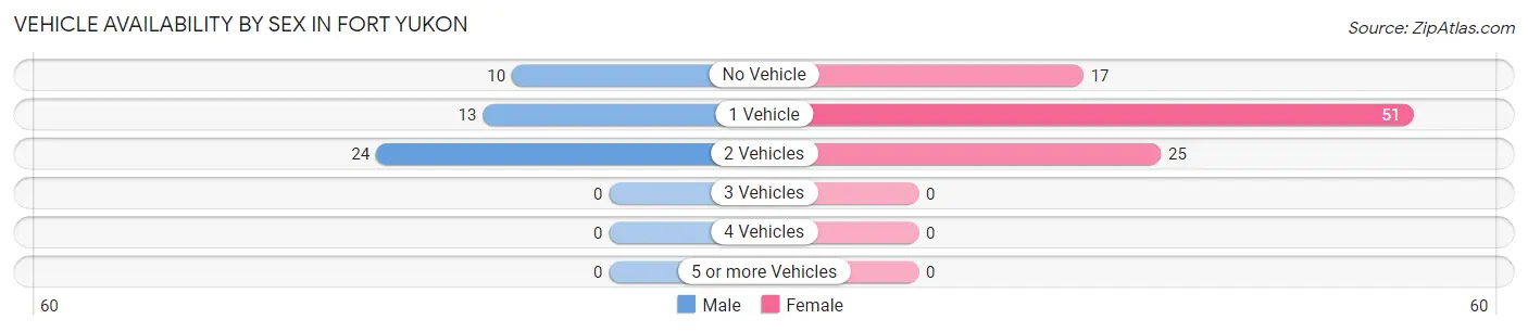 Vehicle Availability by Sex in Fort Yukon