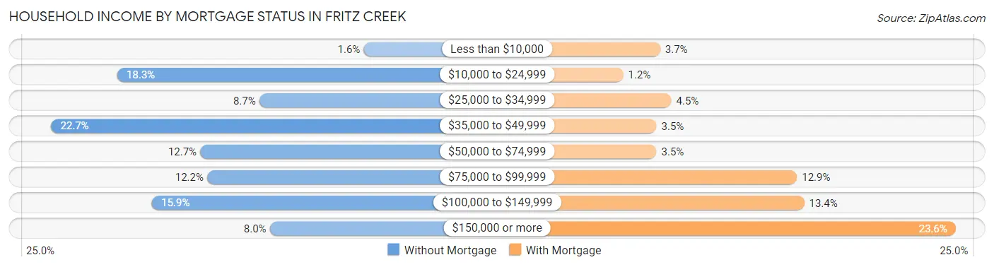 Household Income by Mortgage Status in Fritz Creek