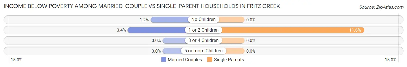 Income Below Poverty Among Married-Couple vs Single-Parent Households in Fritz Creek